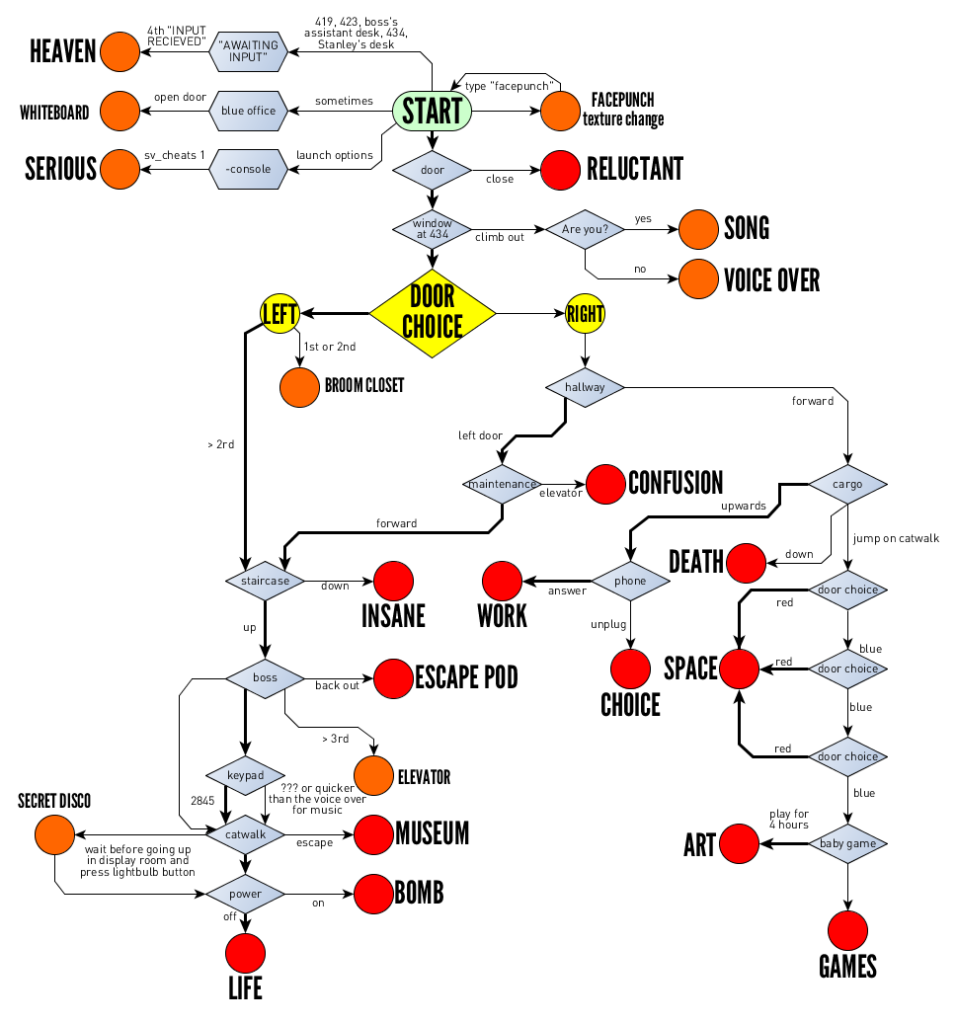 Game Design Document Example:  Stanley Parable flow chart: Source : wikipeda