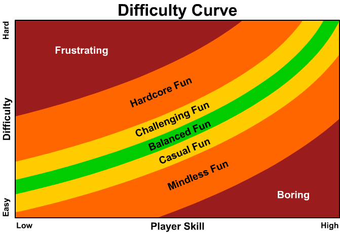 A diagram illustrating the varying levels of game difficulty and balance.