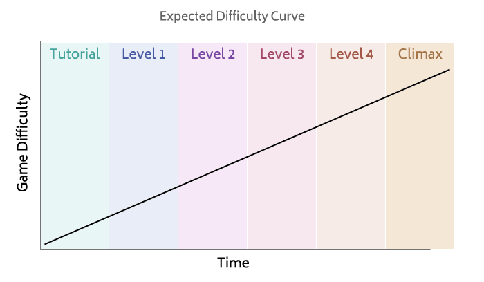 A graph showing the expected difficulty curve of a game.